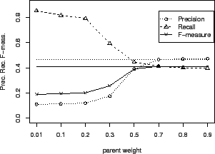 \includegraphics[width = 7.2cm]{eps/YeastDomainNobleBinary.c0.5.hier.2way.F.w.eps}