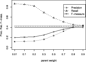 \includegraphics[width = 7.2cm]{eps/YeastVM.c1000.hier.2way.F.w.b0.eps}