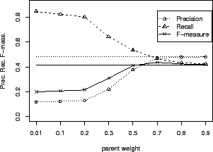 \includegraphics[width = 7.2cm]{eps/YeastVM.g0.1c100.hier.2way.F.w.b0.eps}