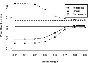 \includegraphics[width = 7.2cm]{eps/YeastSW.c0.001.hier.2way.F.w.b0.eps}