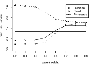 \includegraphics[width = 7.2cm]{eps/YeastSW.d3c1.hier.2way.F.w.eps}