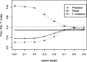 \includegraphics[width = 7.2cm]{eps/YeastDomainLog.c1000.hier.2way.F.w.b0.eps}