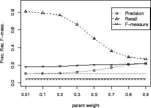 \includegraphics[width = 7.2cm]{eps/Yeast.phylo.linear.F.w.b0.eps}