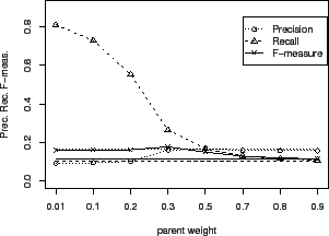\includegraphics[width = 7.2cm]{eps/YeastExpr.c0.1.hier.2way.F.w.b0.eps}