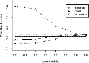 \includegraphics[width = 7.2cm]{eps/YeastExpr.g0.001c100.hier.2way.F.w.b0.eps}